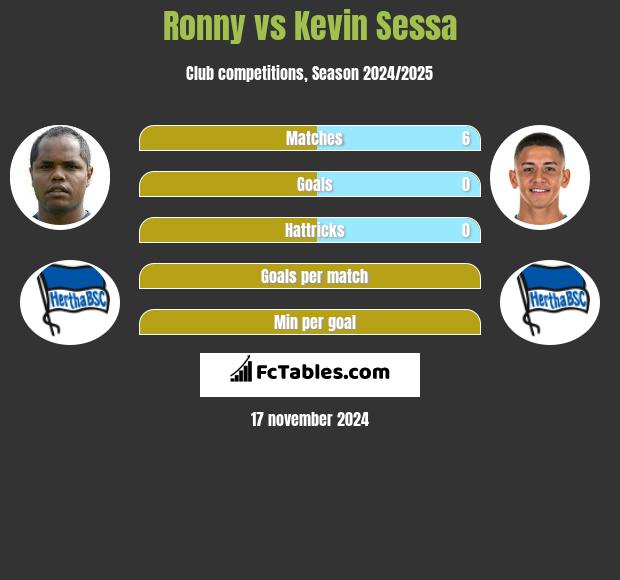 Ronny vs Kevin Sessa h2h player stats