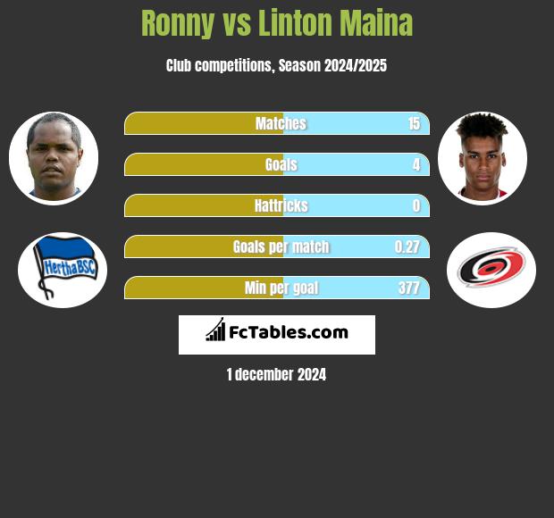 Ronny vs Linton Maina h2h player stats