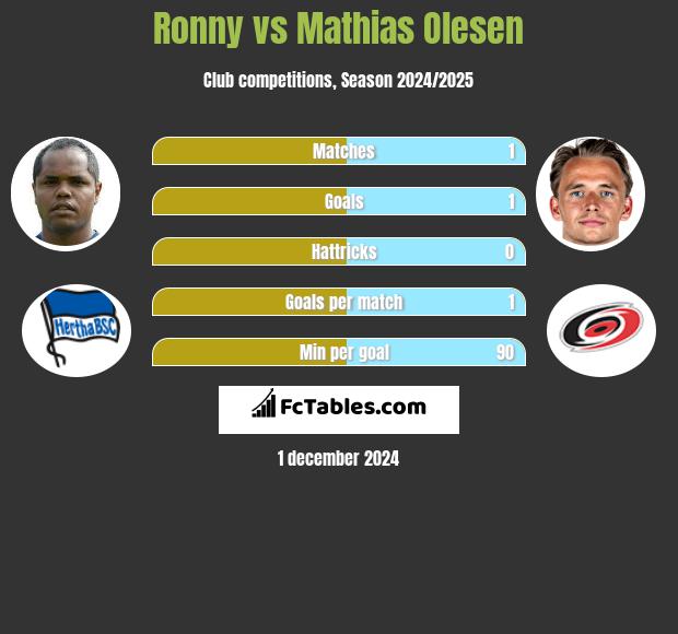 Ronny vs Mathias Olesen h2h player stats