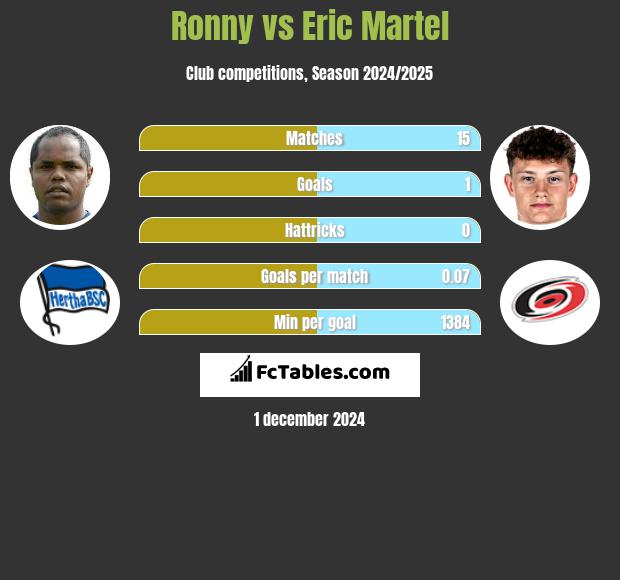 Ronny vs Eric Martel h2h player stats