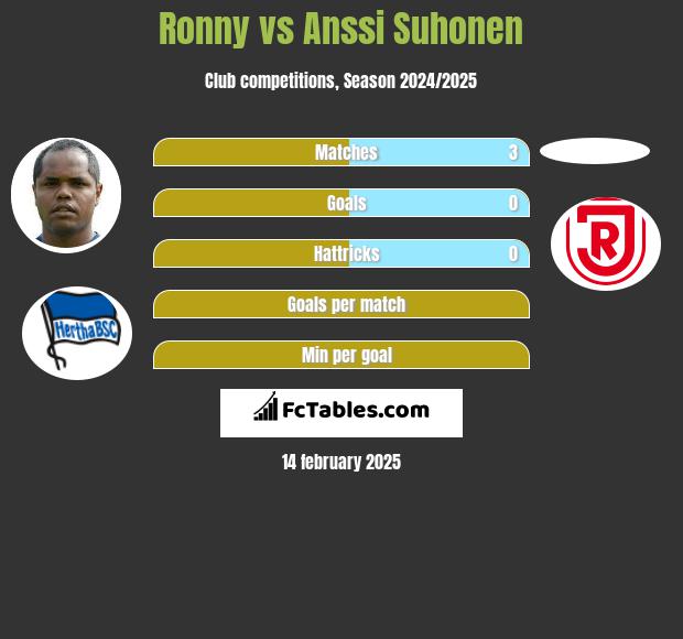 Ronny vs Anssi Suhonen h2h player stats