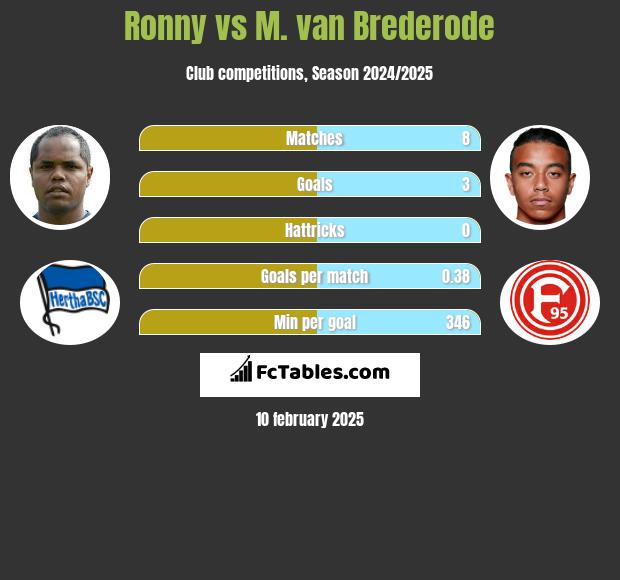 Ronny vs M. van Brederode h2h player stats