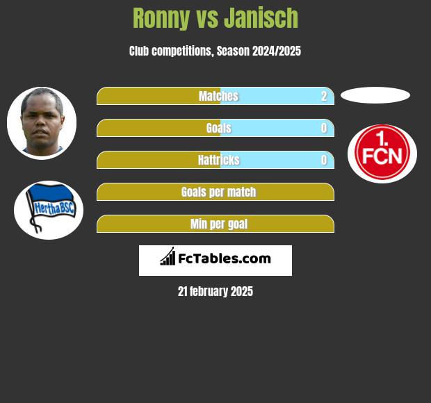 Ronny vs Janisch h2h player stats