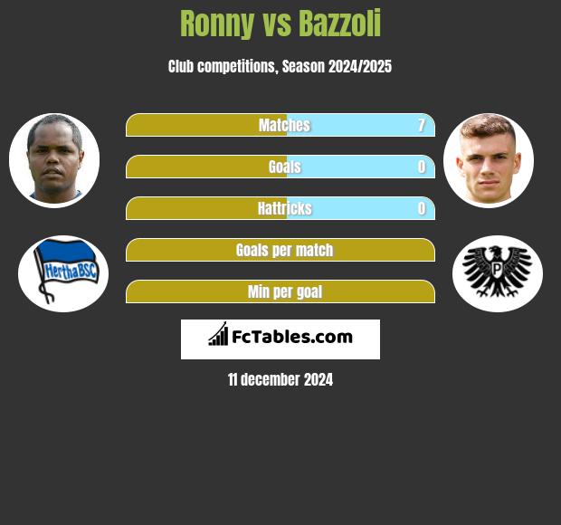 Ronny vs Bazzoli h2h player stats