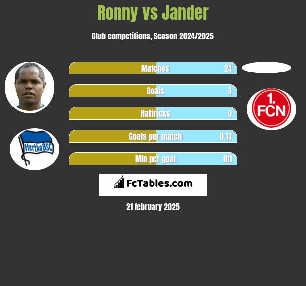 Ronny vs Jander h2h player stats