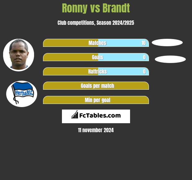 Ronny vs Brandt h2h player stats