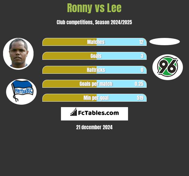 Ronny vs Lee h2h player stats