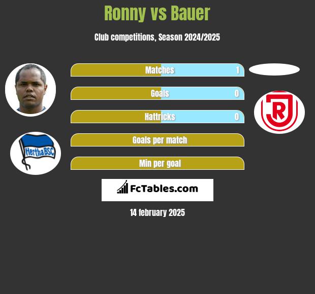 Ronny vs Bauer h2h player stats