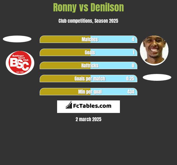 Ronny vs Denilson h2h player stats