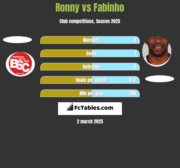 Ronny vs Fabinho h2h player stats