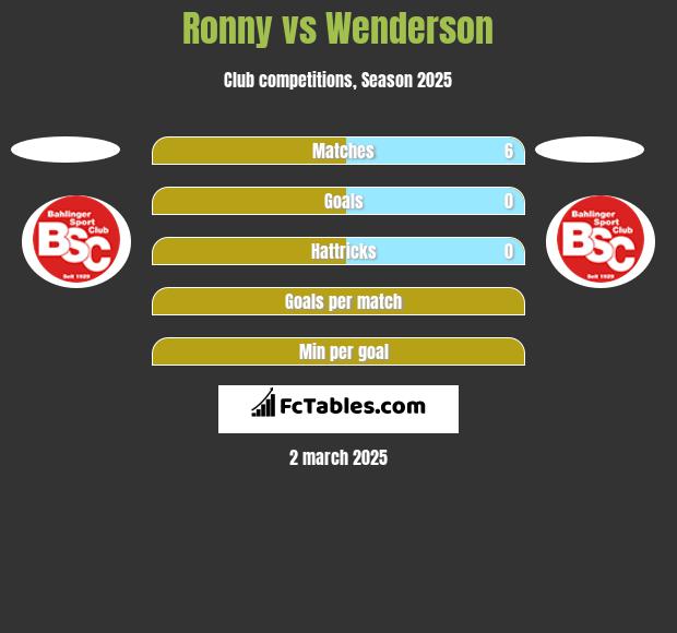 Ronny vs Wenderson h2h player stats