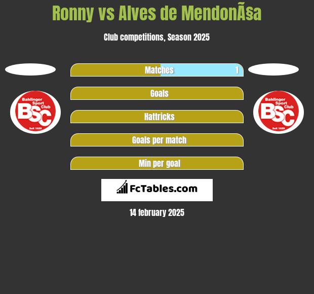 Ronny vs Alves de MendonÃ§a h2h player stats