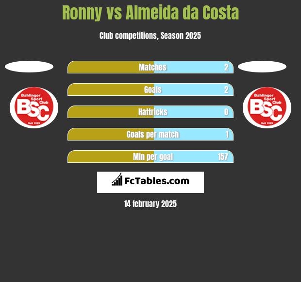 Ronny vs Almeida da Costa h2h player stats