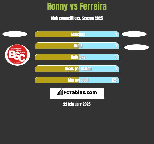 Ronny vs Ferreira h2h player stats