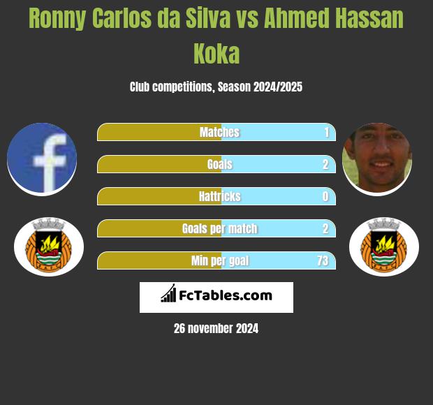 Ronny Carlos da Silva vs Ahmed Hassan Koka h2h player stats