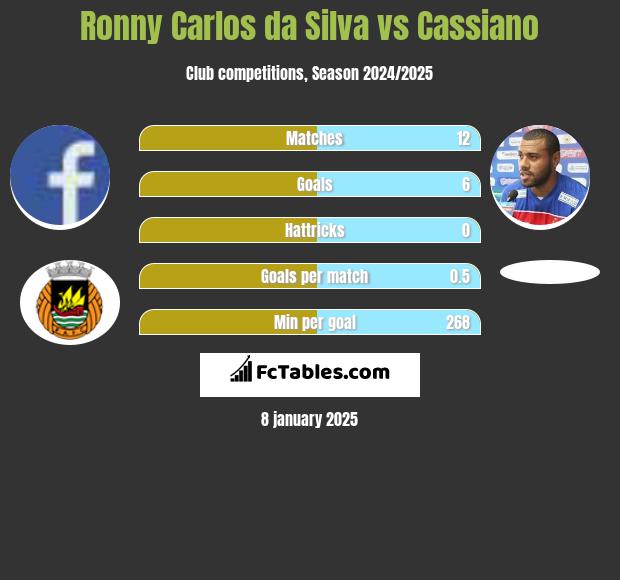 Ronny Carlos da Silva vs Cassiano h2h player stats