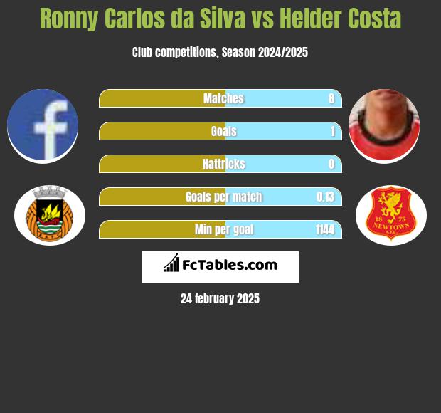 Ronny Carlos da Silva vs Helder Costa h2h player stats