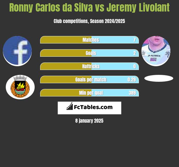 Ronny Carlos da Silva vs Jeremy Livolant h2h player stats