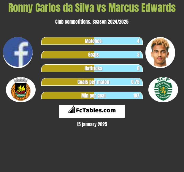 Ronny Carlos da Silva vs Marcus Edwards h2h player stats