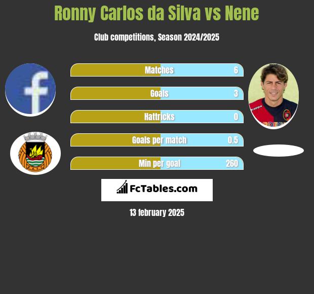 Ronny Carlos da Silva vs Nene h2h player stats