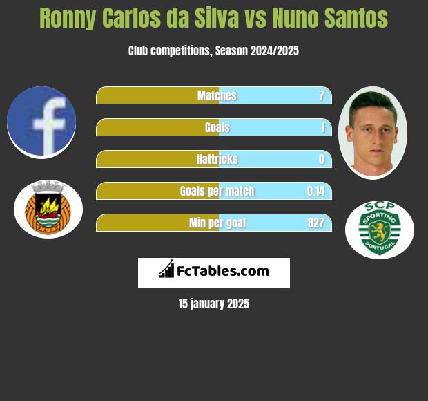 Ronny Carlos da Silva vs Nuno Santos h2h player stats