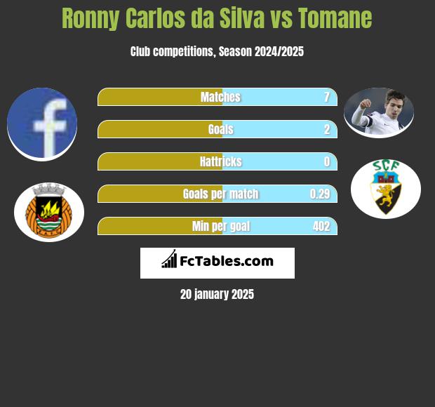 Ronny Carlos da Silva vs Tomane h2h player stats