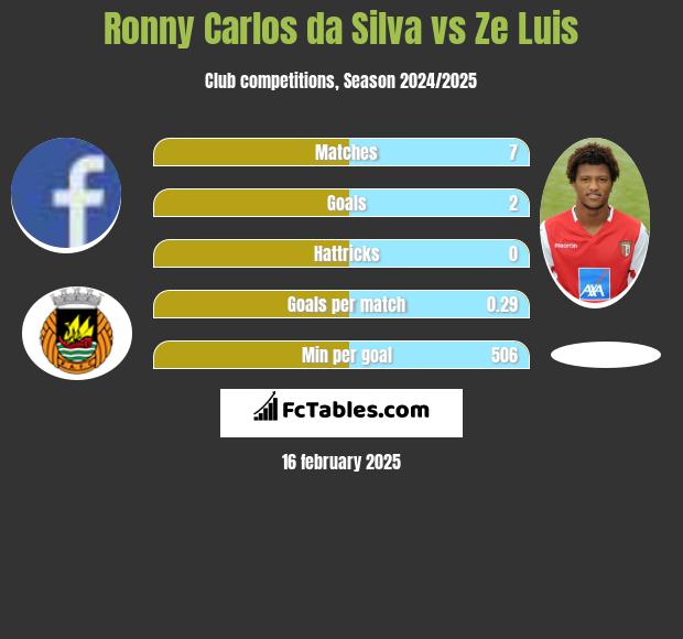 Ronny Carlos da Silva vs Ze Luis h2h player stats