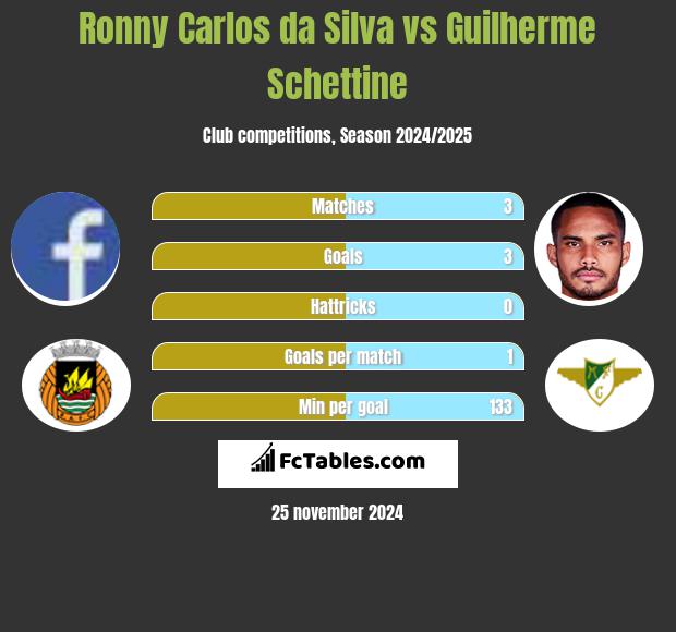 Ronny Carlos da Silva vs Guilherme Schettine h2h player stats