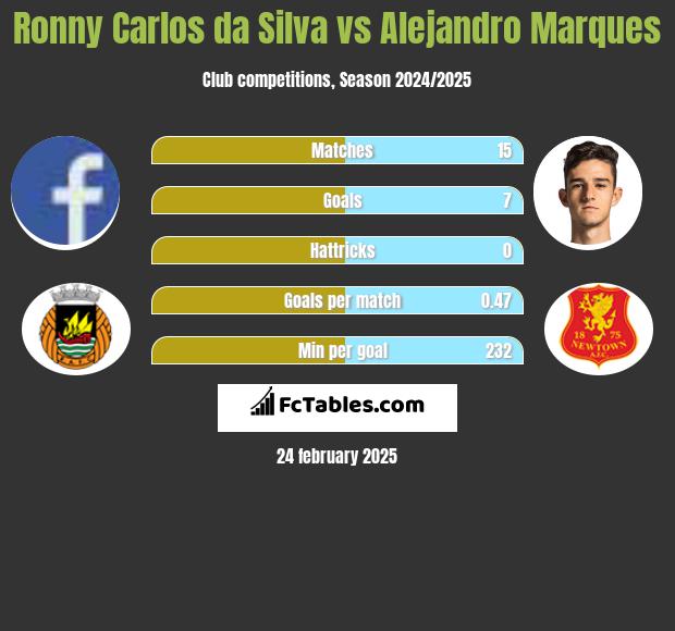 Ronny Carlos da Silva vs Alejandro Marques h2h player stats