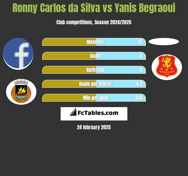 Ronny Carlos da Silva vs Yanis Begraoui h2h player stats