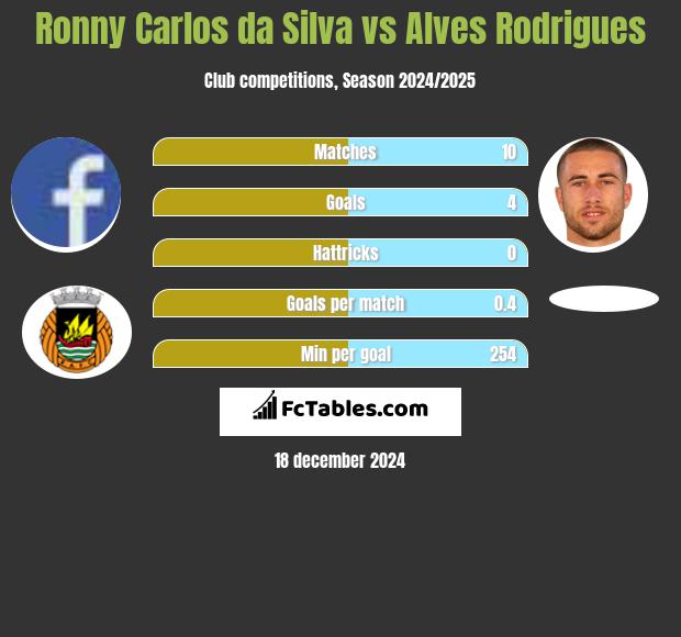 Ronny Carlos da Silva vs Alves Rodrigues h2h player stats