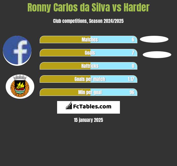 Ronny Carlos da Silva vs Harder h2h player stats