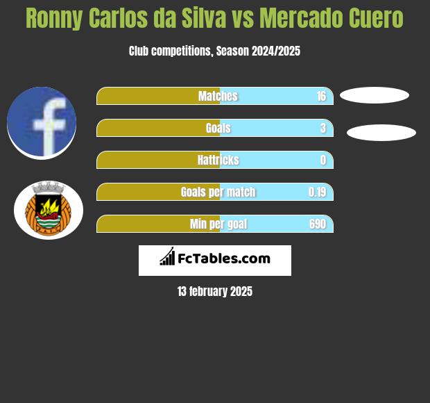 Ronny Carlos da Silva vs Mercado Cuero h2h player stats