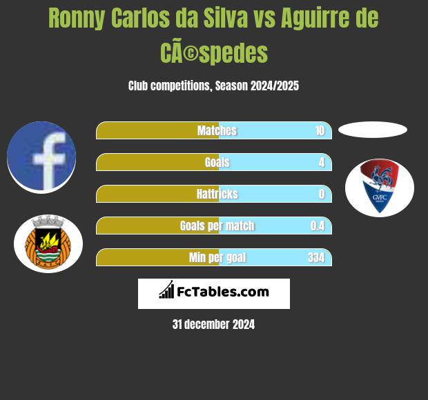 Ronny Carlos da Silva vs Aguirre de CÃ©spedes h2h player stats