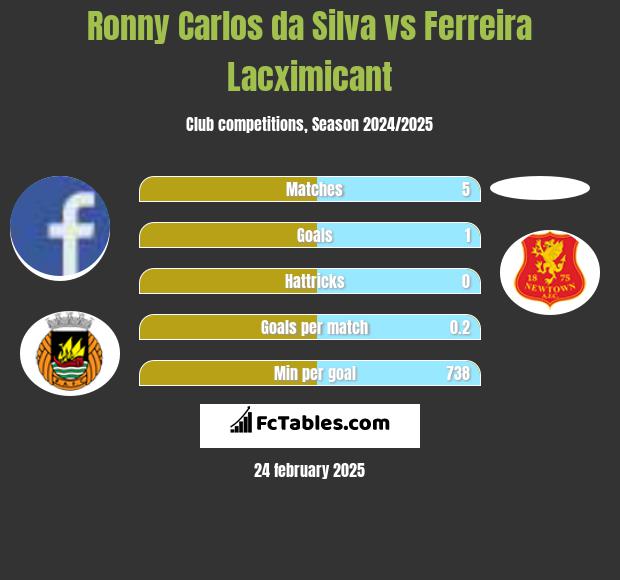 Ronny Carlos da Silva vs Ferreira Lacximicant h2h player stats