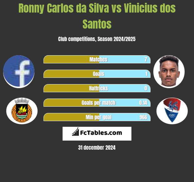 Ronny Carlos da Silva vs Vinicius dos Santos h2h player stats