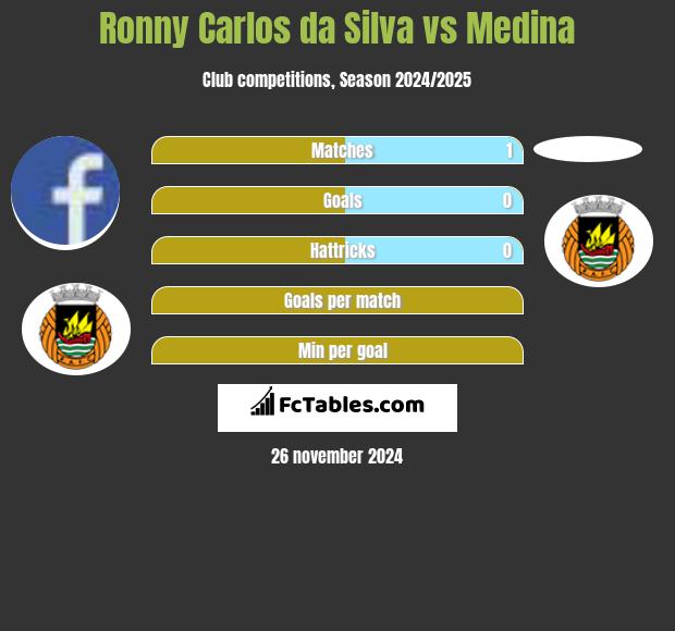 Ronny Carlos da Silva vs Medina h2h player stats