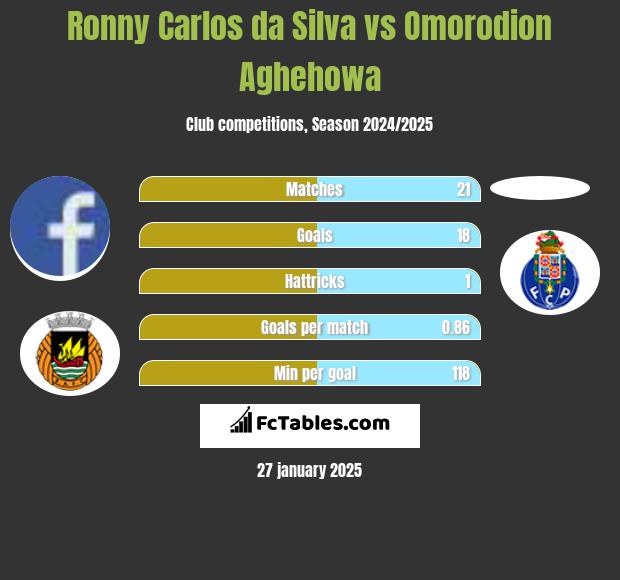 Ronny Carlos da Silva vs Omorodion Aghehowa h2h player stats