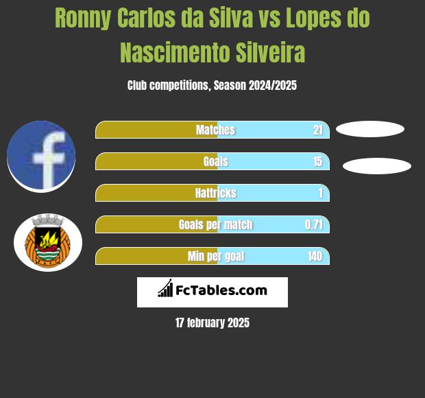 Ronny Carlos da Silva vs Lopes do Nascimento Silveira h2h player stats