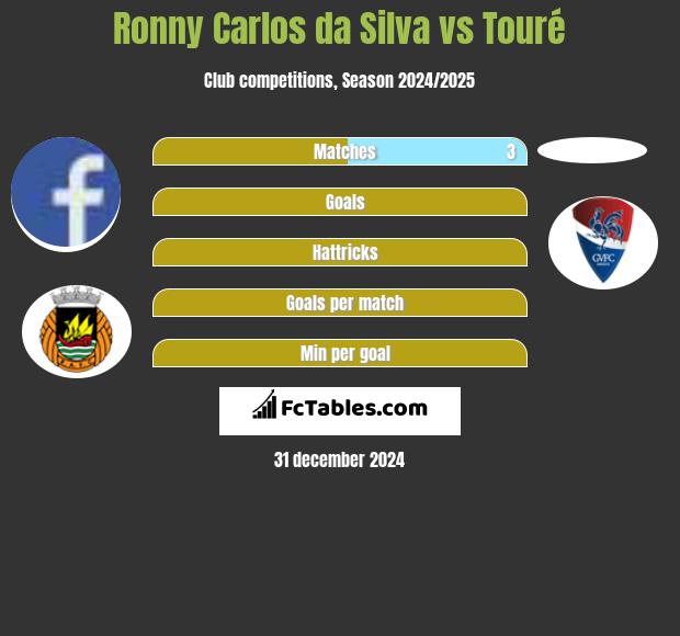 Ronny Carlos da Silva vs Touré h2h player stats