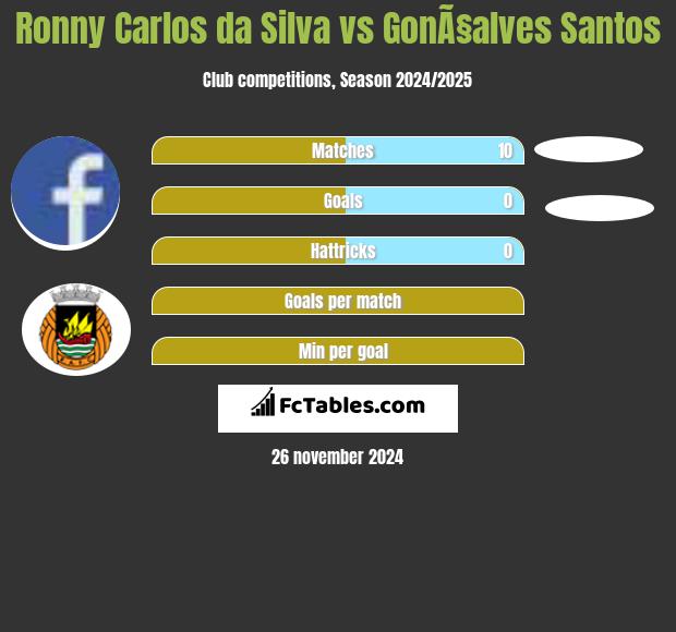 Ronny Carlos da Silva vs GonÃ§alves Santos h2h player stats