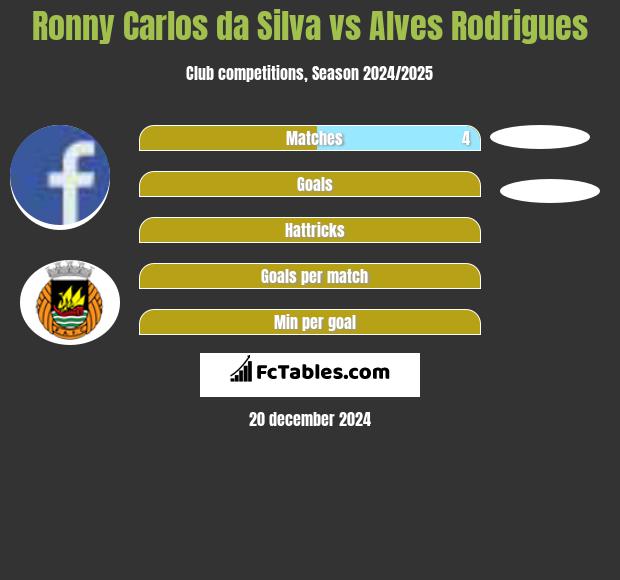 Ronny Carlos da Silva vs Alves Rodrigues h2h player stats