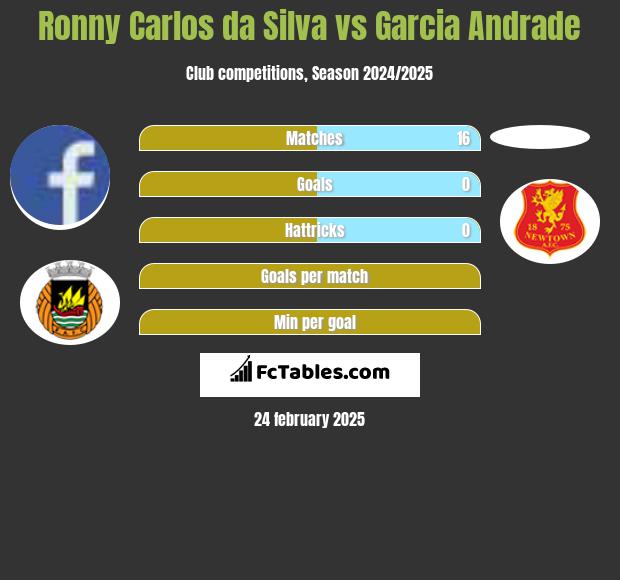 Ronny Carlos da Silva vs Garcia Andrade h2h player stats