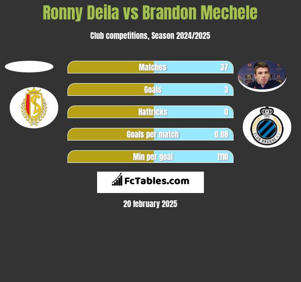 Ronny Deila vs Brandon Mechele h2h player stats