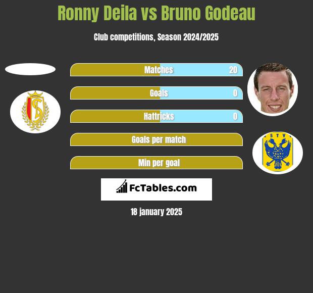 Ronny Deila vs Bruno Godeau h2h player stats