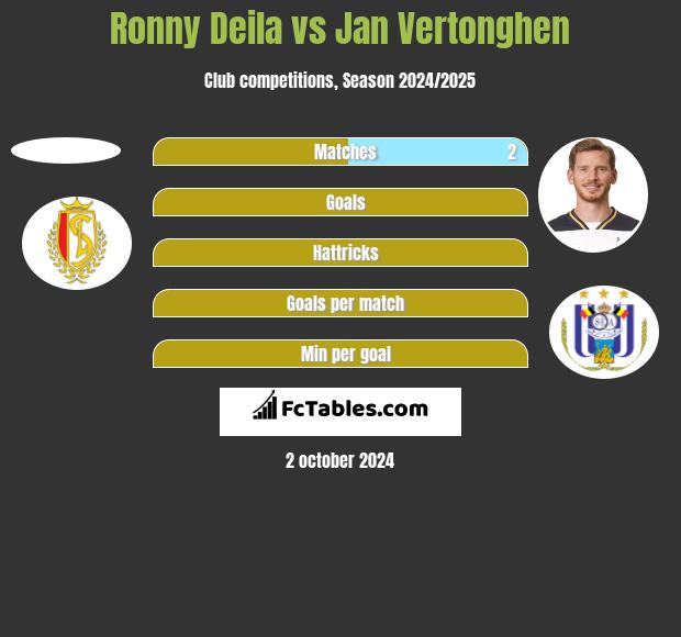 Ronny Deila vs Jan Vertonghen h2h player stats