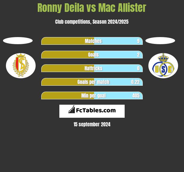 Ronny Deila vs Mac Allister h2h player stats