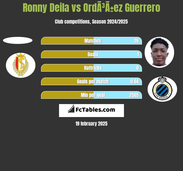 Ronny Deila vs OrdÃ³Ã±ez Guerrero h2h player stats