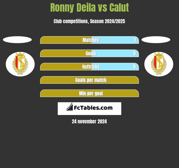 Ronny Deila vs Calut h2h player stats