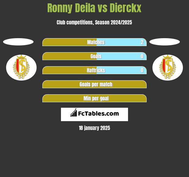 Ronny Deila vs Dierckx h2h player stats